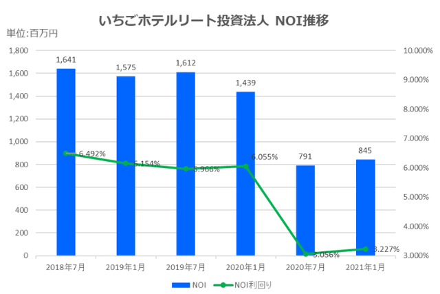 いちごホテルリート投資法人2021年1月期決算NOI推移