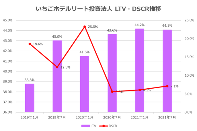 いちごホテルリート投資法人2021年7月期決算LTV・DSCR推移