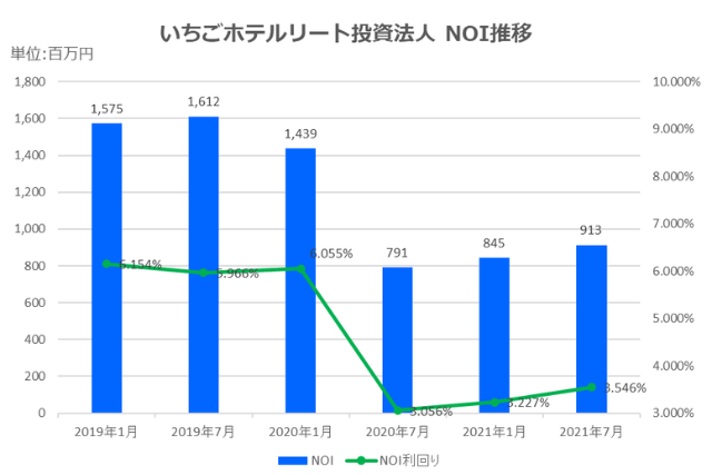 いちごホテルリート投資法人2021年7月期決算NOI推移