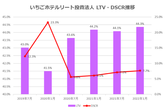 いちごホテルリート投資法人2022年1月期決算LTV・DSCR推移