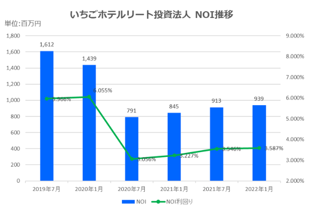 いちごホテルリート投資法人2022年1月期決算NOI推移