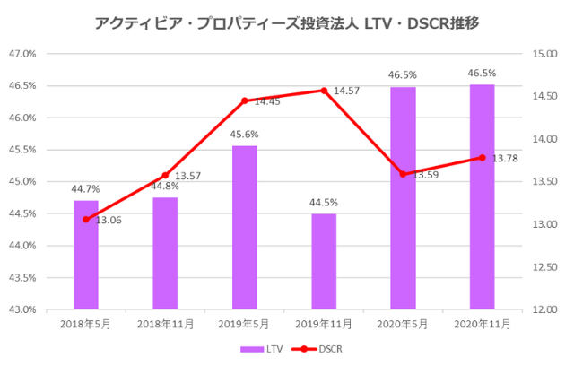 アクティビア・プロパティーズ投資法人2020年11月期決算LTV・DSCR推移