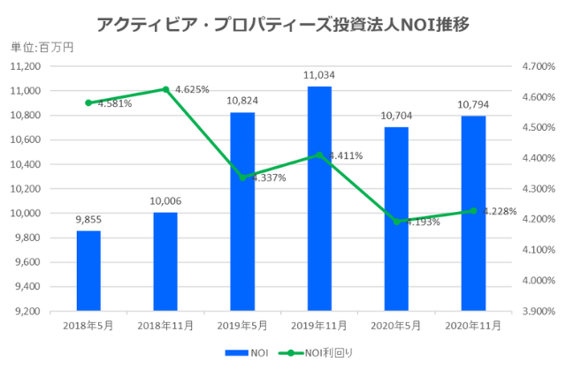 アクティビア・プロパティーズ投資法人2020年11月期決算NOI推移
