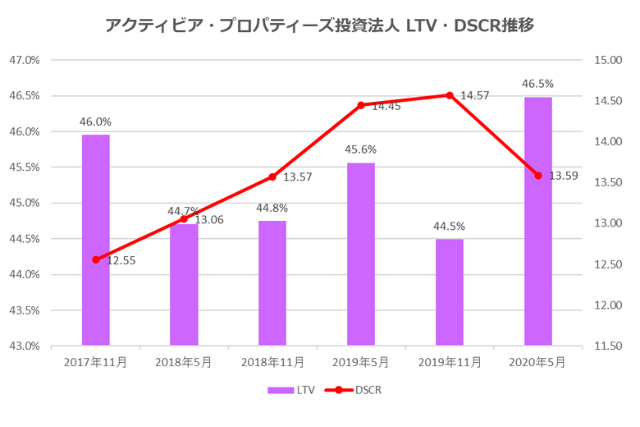 アクティビア・プロパティーズ投資法人2020年5月期決算LTV・DSCR推移