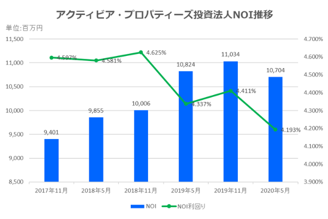 アクティビア・プロパティーズ投資法人2020年5月期決算NOI推移