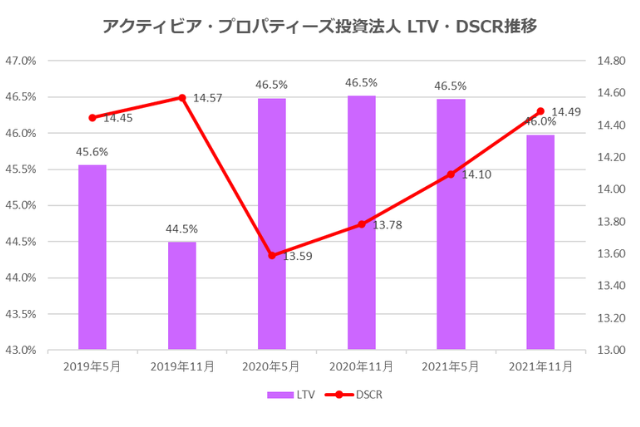 アクティビア・プロパティーズ投資法人2021年11月期決算LTV・DSCR推移