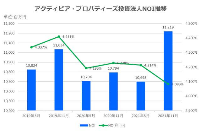 アクティビア・プロパティーズ投資法人2021年11月期決算NOI推移