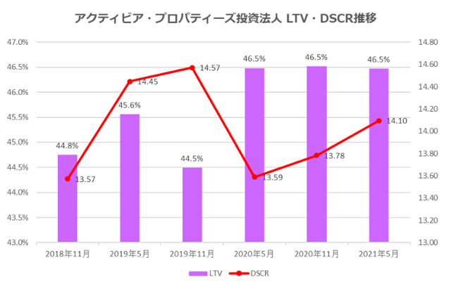 アクティビア・プロパティーズ投資法人2021年5月期決算LTV・DSCR推移