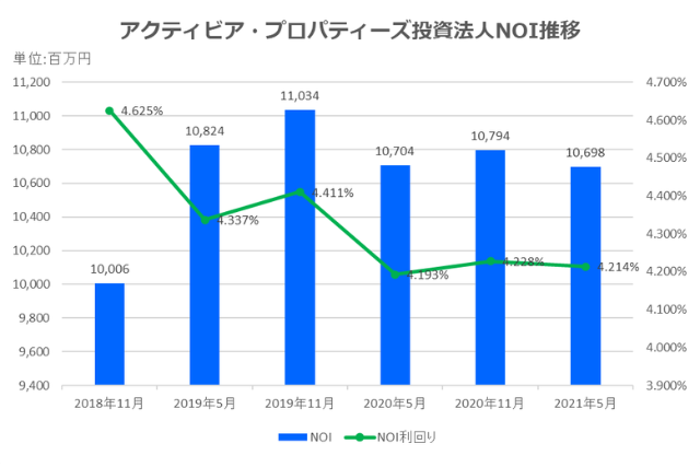 アクティビア・プロパティーズ投資法人2021年5月期決算NOI推移