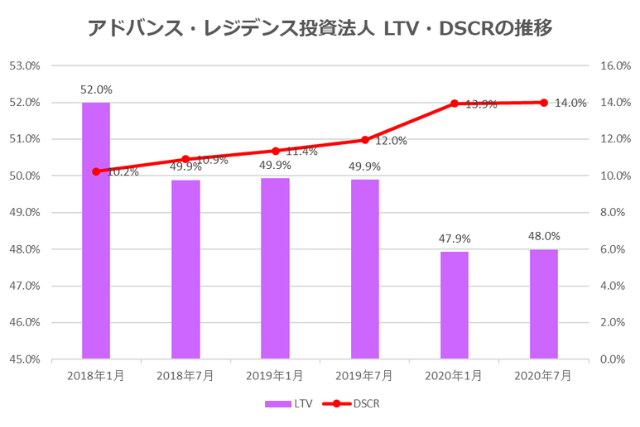 アドバンス・レジデンス投資法人2020年7月期決算LTV・DSCR推移