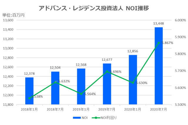 アドバンス・レジデンス投資法人2020年7月期決算NOI推移