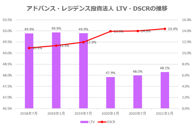 アドバンス・レジデンス投資法人2021年1月期決算LTV・DSCR推移