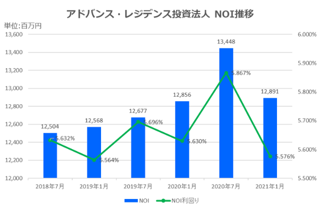 アドバンス・レジデンス投資法人2021年1月期決算NOI推移