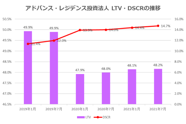アドバンス・レジデンス投資法人2021年7月期決算LTV・DSCR推移