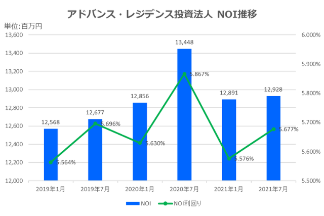 アドバンス・レジデンス投資法人2021年7月期決算NOI推移