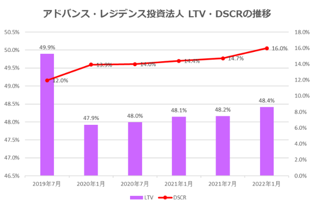 アドバンス・レジデンス投資法人2022年1月期決算LTV・DSCR推移