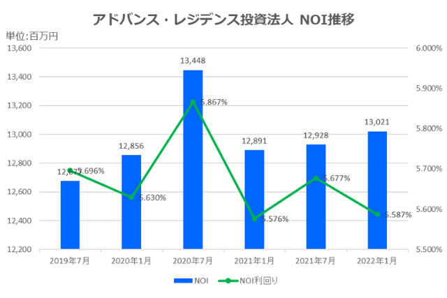 アドバンス・レジデンス投資法人2022年1月期決算NOI推移