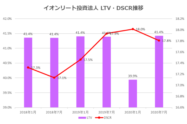 イオンリート投資法人2020年7月期決算LTV・DSCR推移