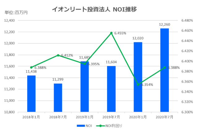 イオンリート投資法人2020年7月期決算NOI推移