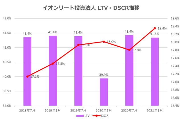 イオンリート投資法人2021年1月期決算LTV・DSCR推移