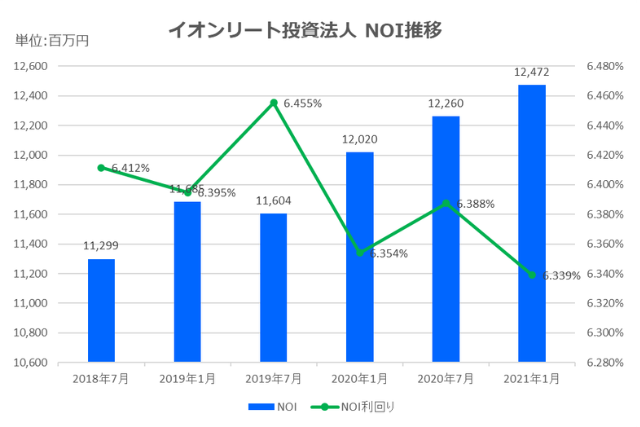 イオンリート投資法人2021年1月期決算NOI推移