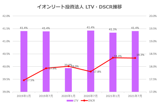 イオンリート投資法人2021年7月期決算LTV・DSCR推移