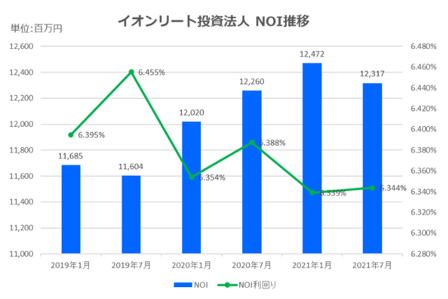 イオンリート投資法人2021年7月期決算NOI推移