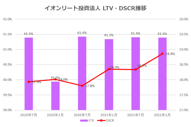 イオンリート投資法人2022年1月期決算LTV・DSCR推移