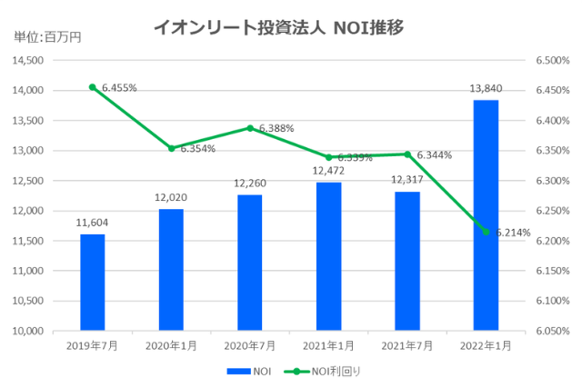 イオンリート投資法人2022年1月期決算NOI推移