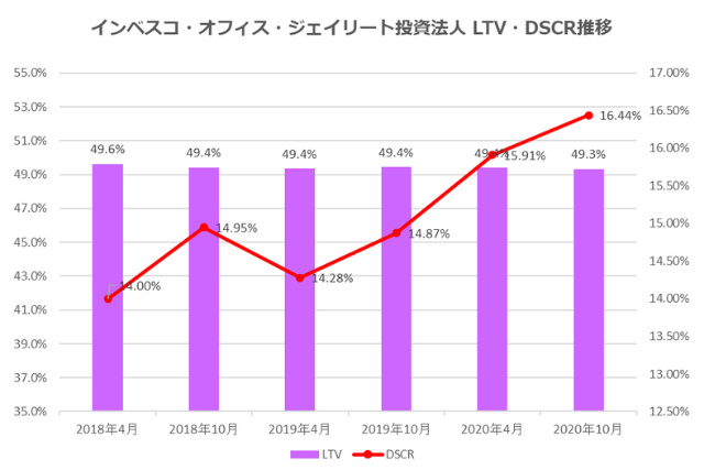 インベスコ・オフィス・ジェイリート投資法人2020年10月期決算LTV・DSCR推移