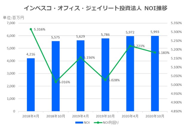 インベスコ・オフィス・ジェイリート投資法人2020年10月期決算NOI推移