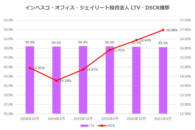 インベスコ・オフィス・ジェイリート投資法人2021年4月期決算LTV・DSCR推移