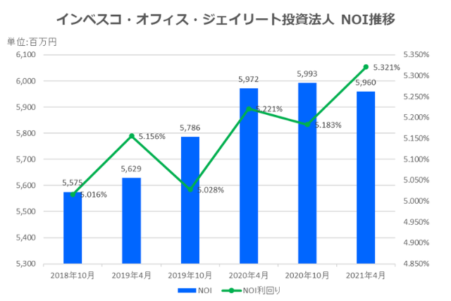 インベスコ・オフィス・ジェイリート投資法人2021年4月期決算NOI推移