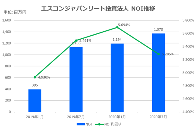 エスコンジャパンリート投資法人2020年7月期決算NOI推移