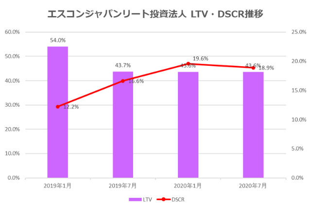 エスコンジャパンリート投資法人2020年7月期決算TV・DSCR推移