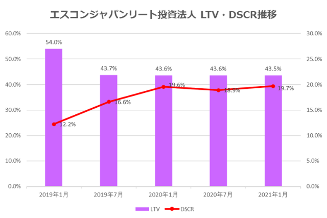 エスコンジャパンリート投資法人2021年1月期決算LTV・DSCR推移