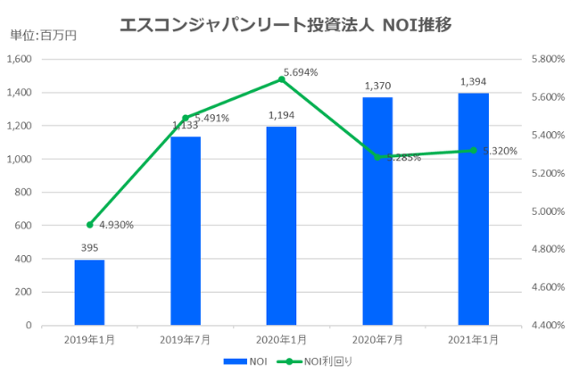 エスコンジャパンリート投資法人2021年1月期決算NOI推移