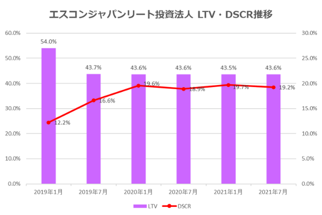 エスコンジャパンリート投資法人2021年7月期決算LTV・DSCR推移