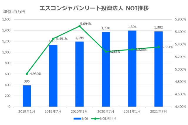 エスコンジャパンリート投資法人2021年7月期決算NOI推移