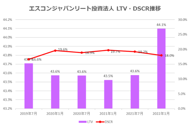 エスコンジャパンリート投資法人2022年1月期決算LTV・DSCR推移