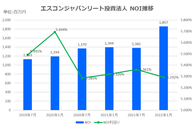 エスコンジャパンリート投資法人2022年1月期決算NOI推移