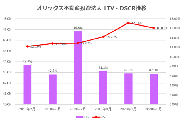 オリックス不動産投資法人2020年8月期決算LTV・DSCR推移