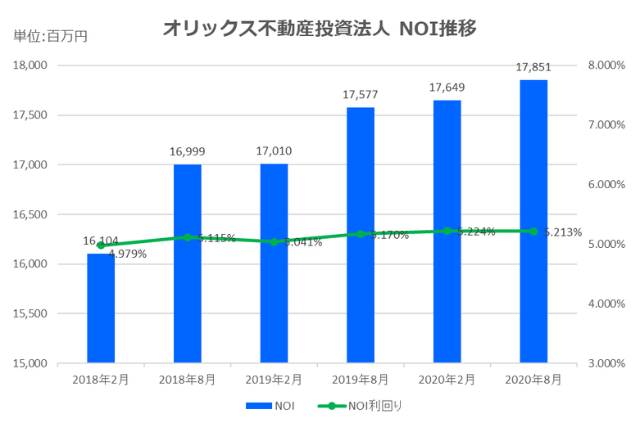 オリックス不動産投資法人2020年8月期決算NOI推移