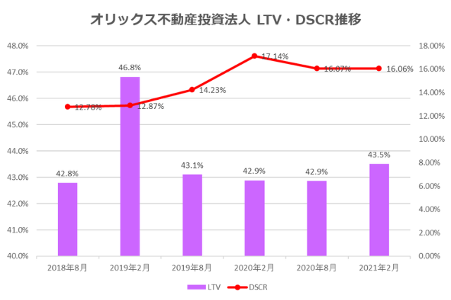 オリックス不動産投資法人2021年2月期決算LTV・DSCR推移