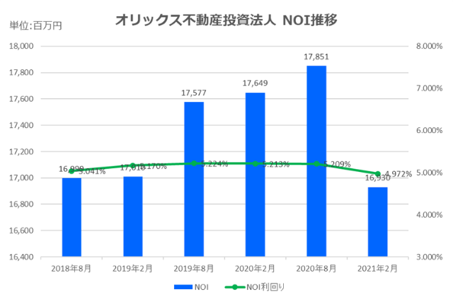 オリックス不動産投資法人2021年2月期決算NOI推移