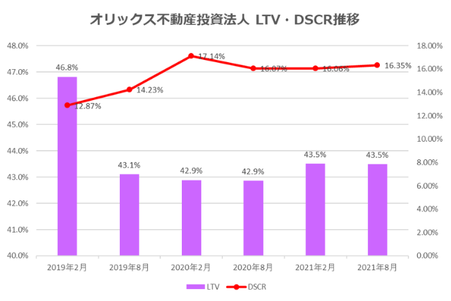 オリックス不動産投資法人2021年8月期決算LTV・DSCR推移