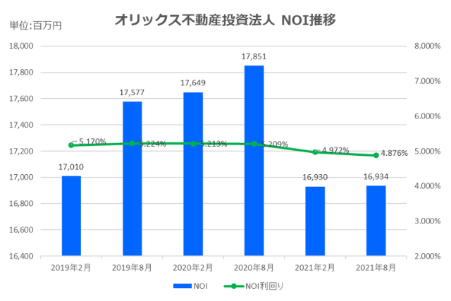 オリックス不動産投資法人2021年8月期決算NOI推移