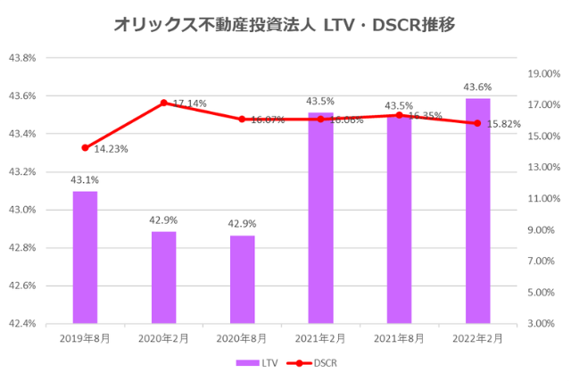 オリックス不動産投資法人2022年2月期決算LTV・DSCR推移