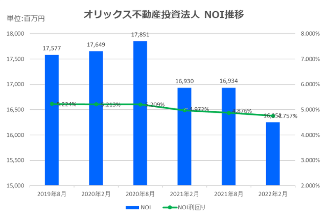 オリックス不動産投資法人2022年2月期決算NOI推移