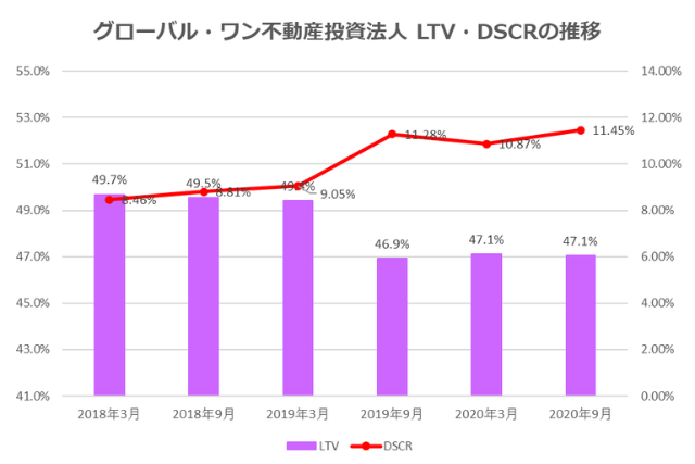 グローバル・ワン不動産投資法人2020年9月期決算LTV・DSCR推移